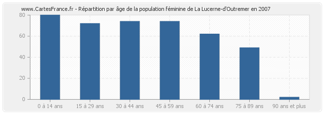 Répartition par âge de la population féminine de La Lucerne-d'Outremer en 2007